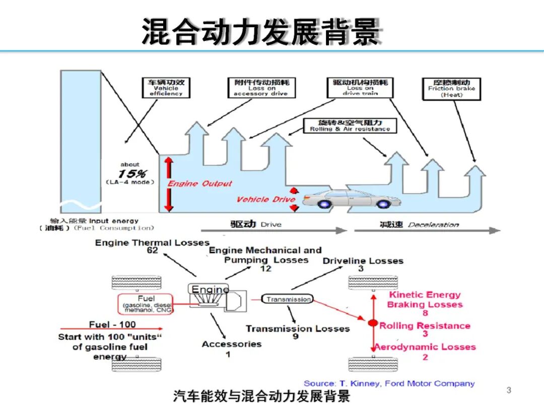 欧阳明高丨HEV-PHEV混合动力系统构型分析的图3