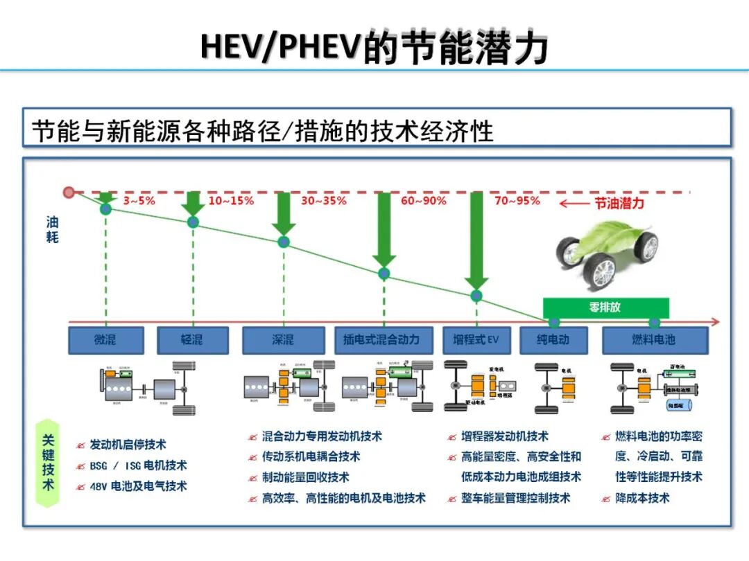 欧阳明高丨HEV-PHEV混合动力系统构型分析的图8