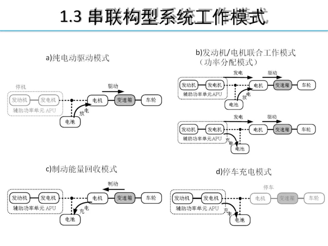 欧阳明高丨HEV-PHEV混合动力系统构型分析的图13