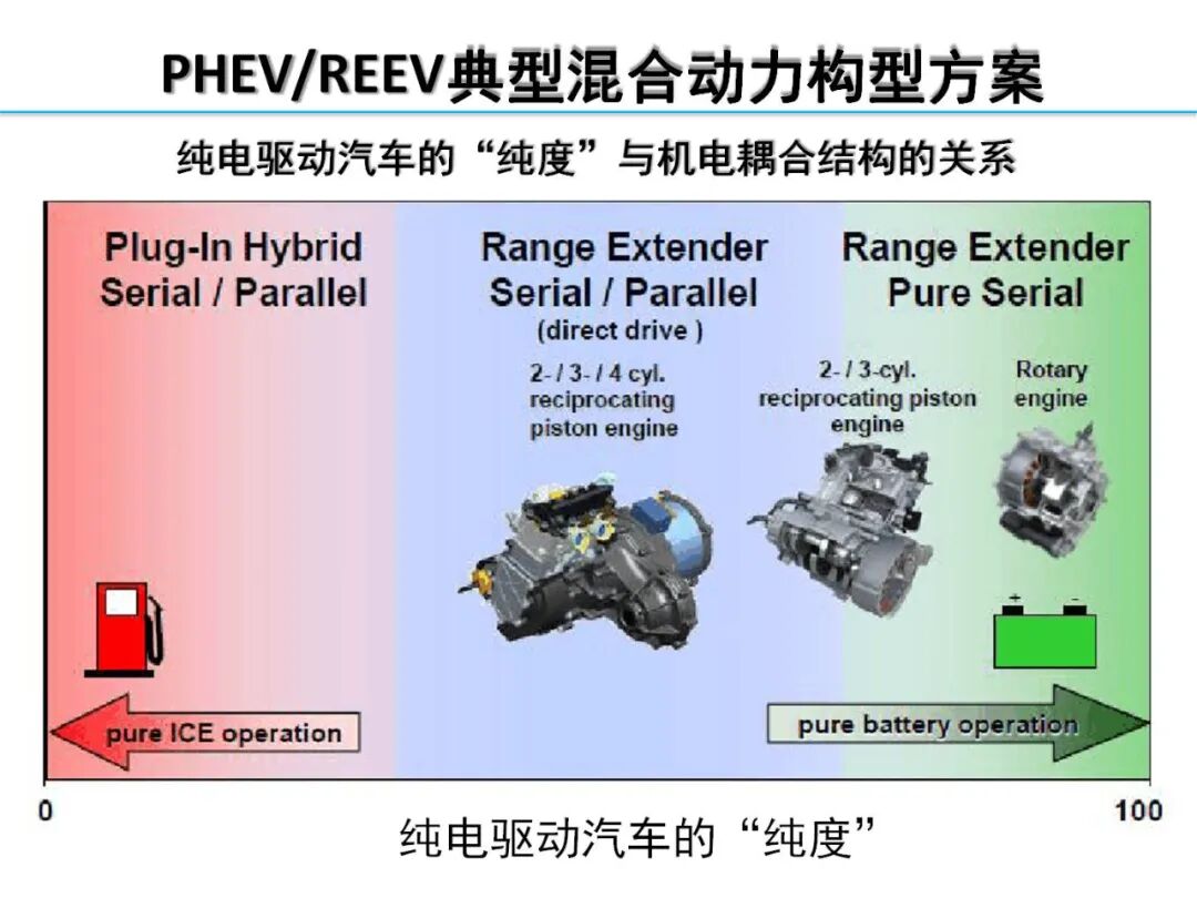 欧阳明高丨HEV-PHEV混合动力系统构型分析的图58
