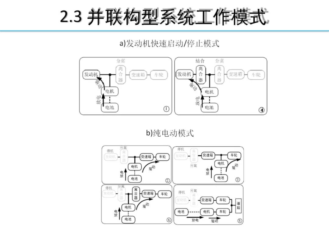 欧阳明高丨HEV-PHEV混合动力系统构型分析的图17