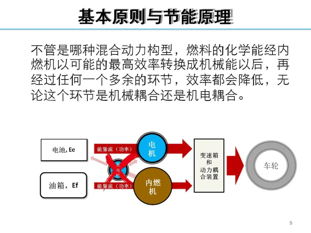 欧阳明高丨HEV-PHEV混合动力系统构型分析的图5