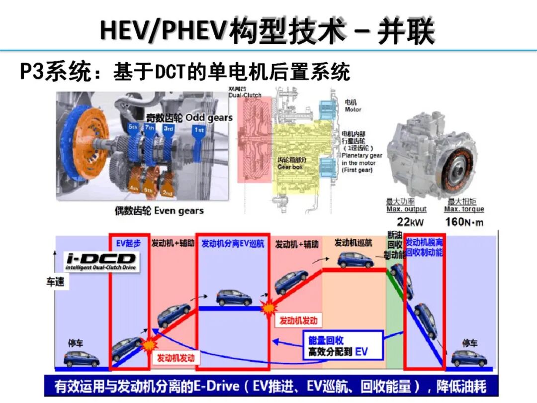 欧阳明高丨HEV-PHEV混合动力系统构型分析的图36