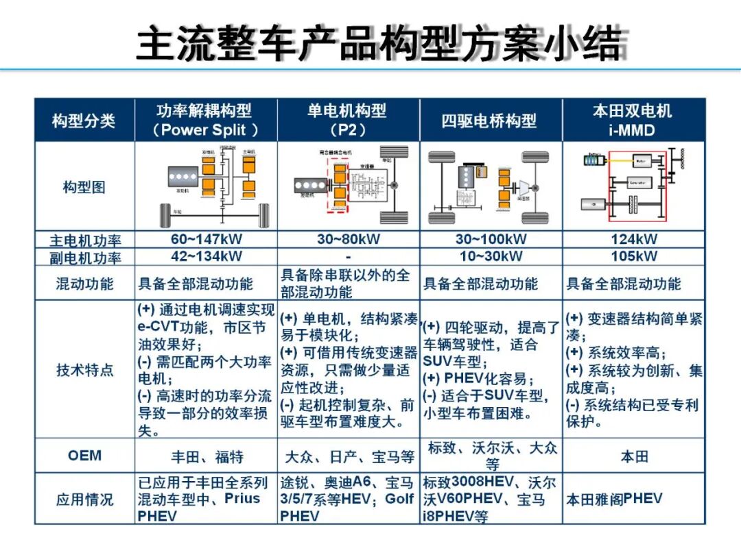欧阳明高丨HEV-PHEV混合动力系统构型分析的图26