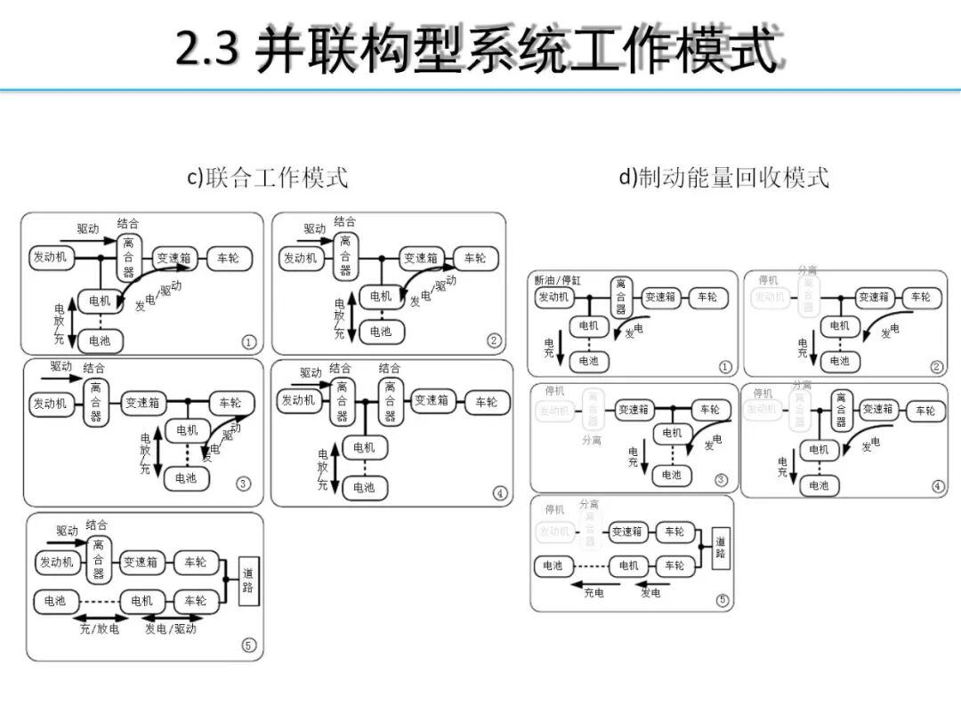 欧阳明高丨HEV-PHEV混合动力系统构型分析的图18