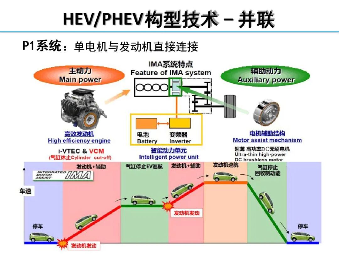 欧阳明高丨HEV-PHEV混合动力系统构型分析的图28