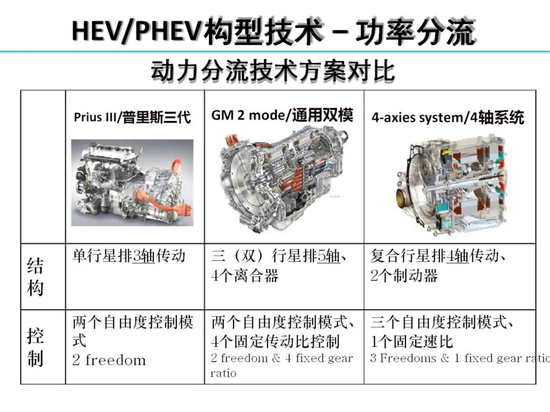 欧阳明高丨HEV-PHEV混合动力系统构型分析的图44