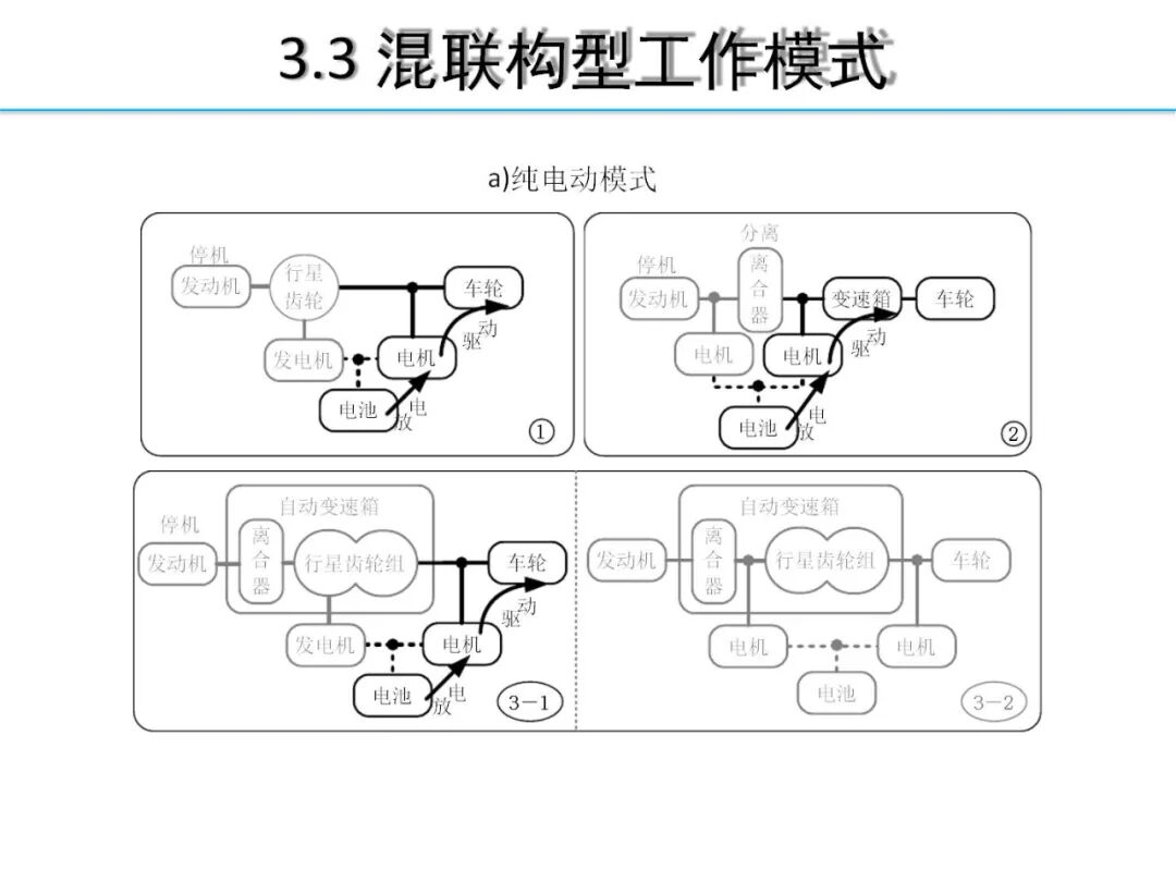 欧阳明高丨HEV-PHEV混合动力系统构型分析的图22