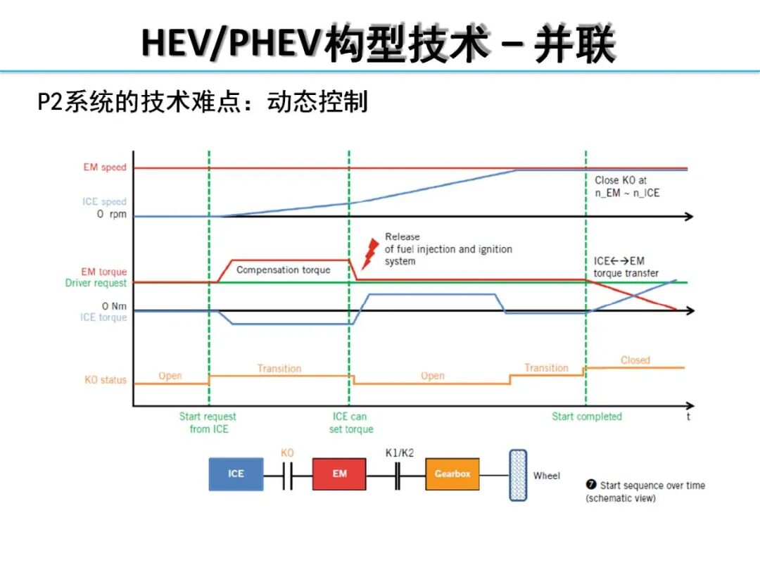 欧阳明高丨HEV-PHEV混合动力系统构型分析的图35