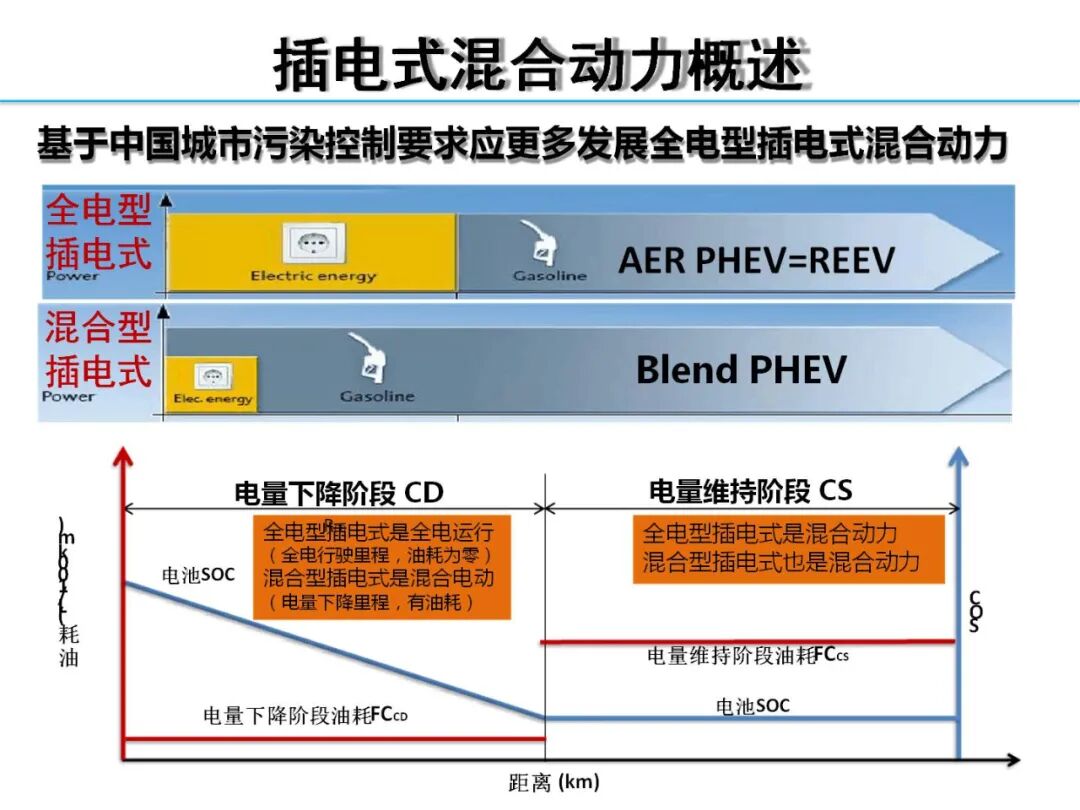 欧阳明高丨HEV-PHEV混合动力系统构型分析的图57