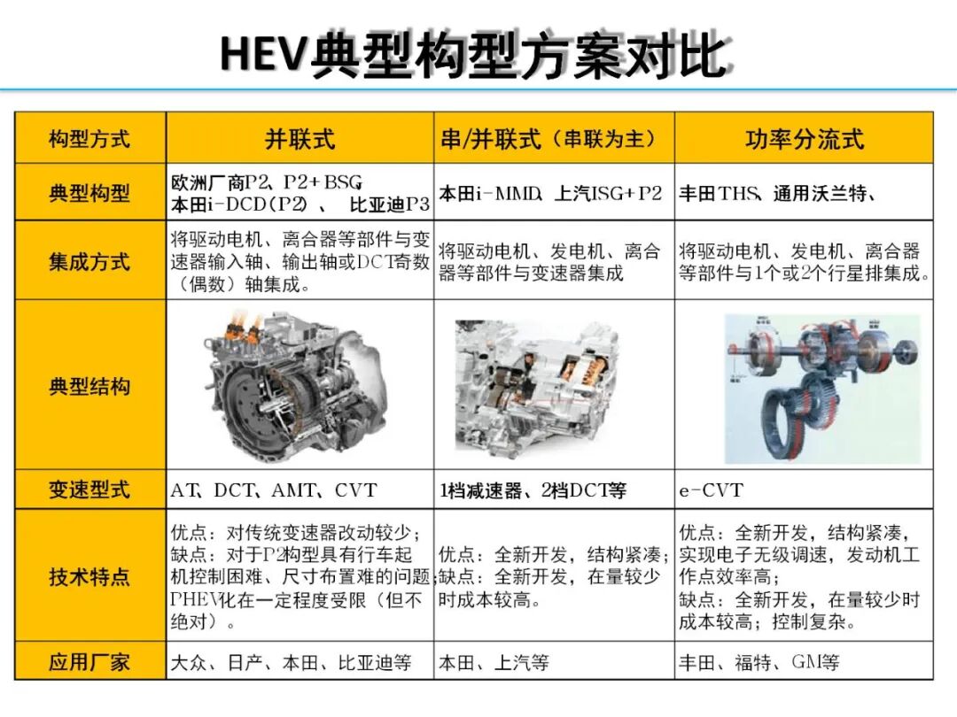 欧阳明高丨HEV-PHEV混合动力系统构型分析的图53
