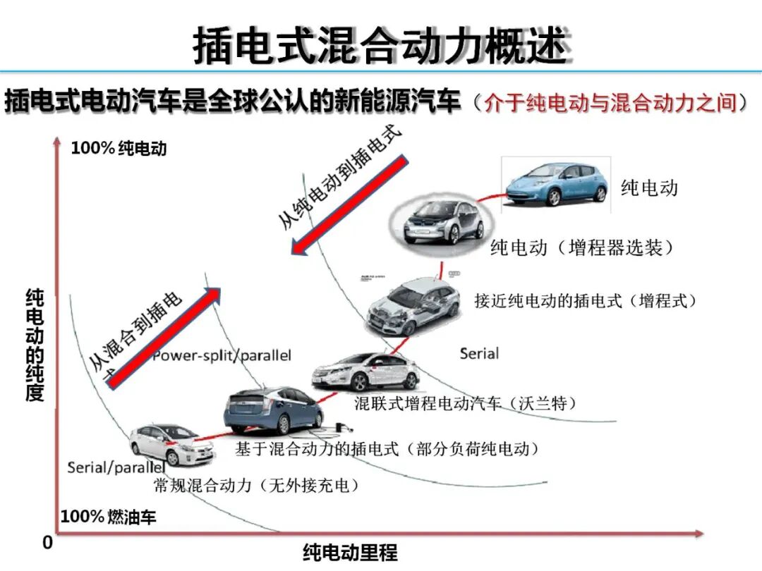 欧阳明高丨HEV-PHEV混合动力系统构型分析的图55