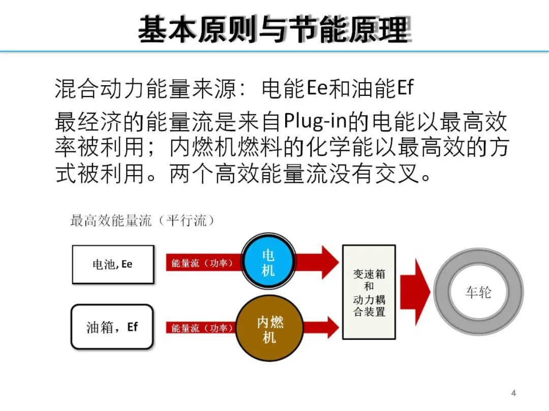 欧阳明高丨HEV-PHEV混合动力系统构型分析的图4