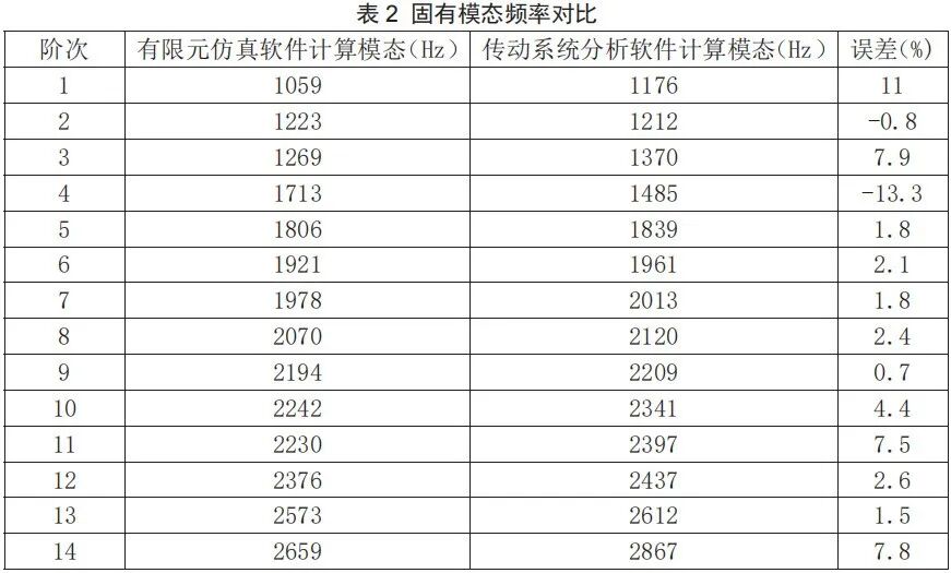 研究｜電動(dòng)汽車兩擋自動(dòng)變速器模態(tài)及振動(dòng)響應(yīng)仿真分析的圖7