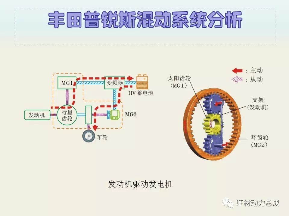 经典 | 170页PPT文件限时领取 普锐斯混合动力系统分析的图66