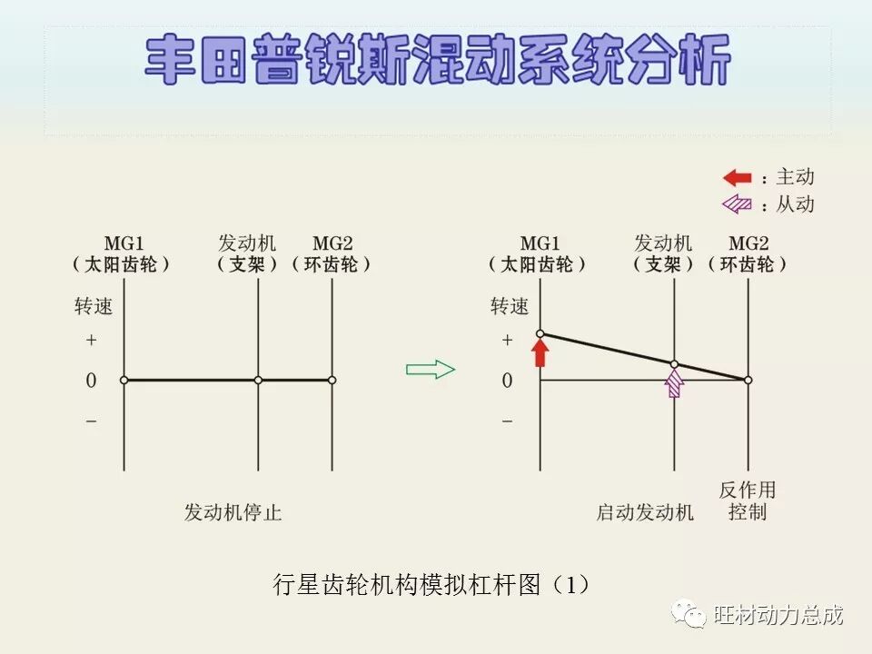 经典 | 170页PPT文件限时领取 普锐斯混合动力系统分析的图43