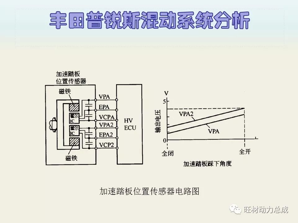 经典 | 170页PPT文件限时领取 普锐斯混合动力系统分析的图31