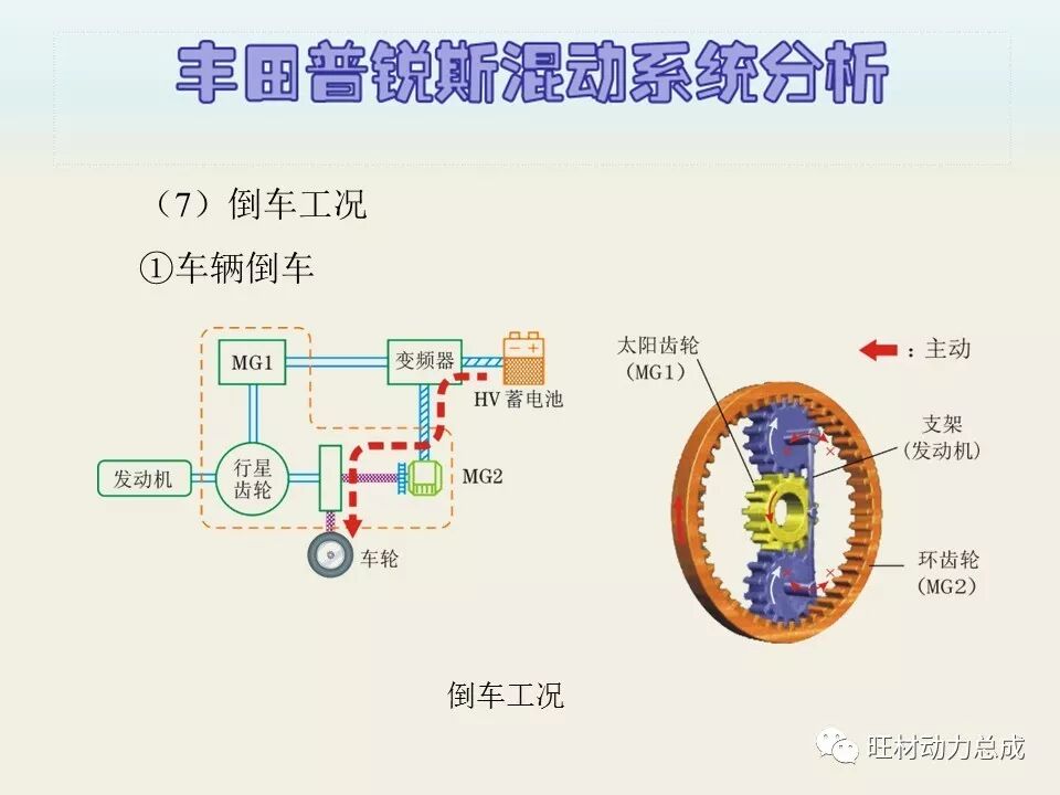 经典 | 170页PPT文件限时领取 普锐斯混合动力系统分析的图62