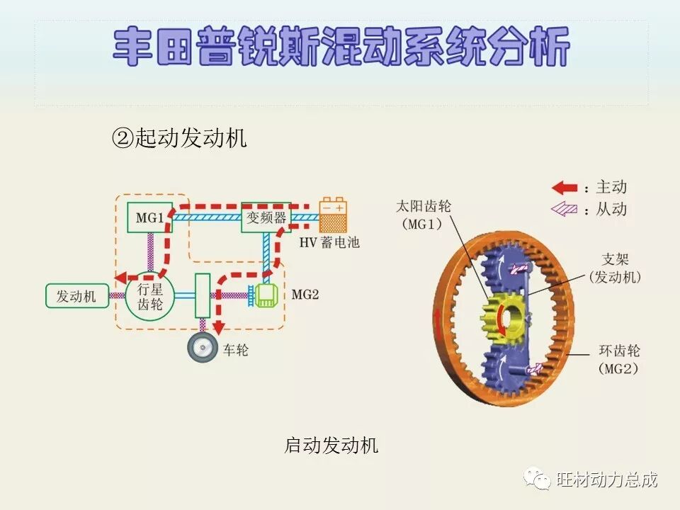 经典 | 170页PPT文件限时领取 普锐斯混合动力系统分析的图64