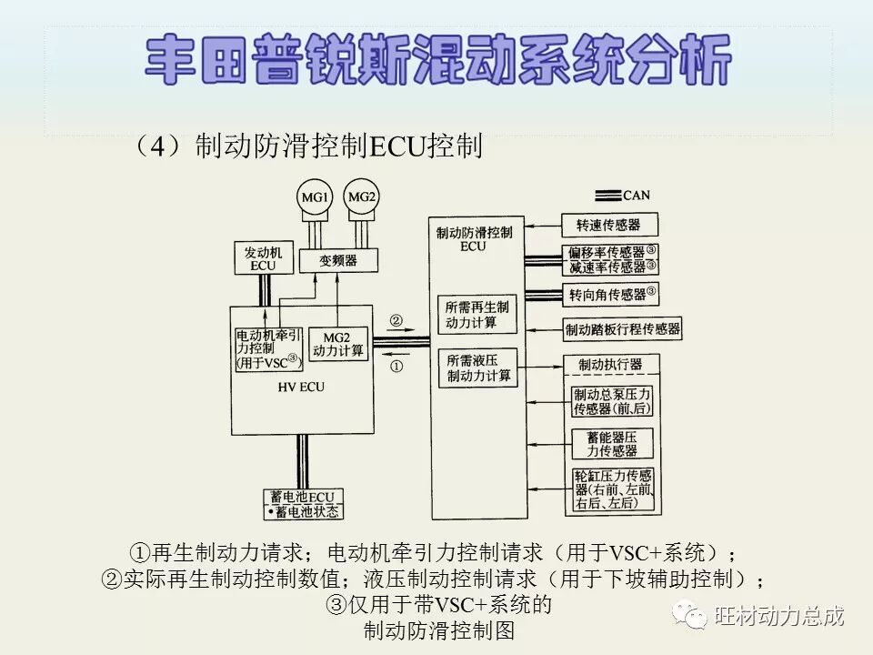 经典 | 170页PPT文件限时领取 普锐斯混合动力系统分析的图81