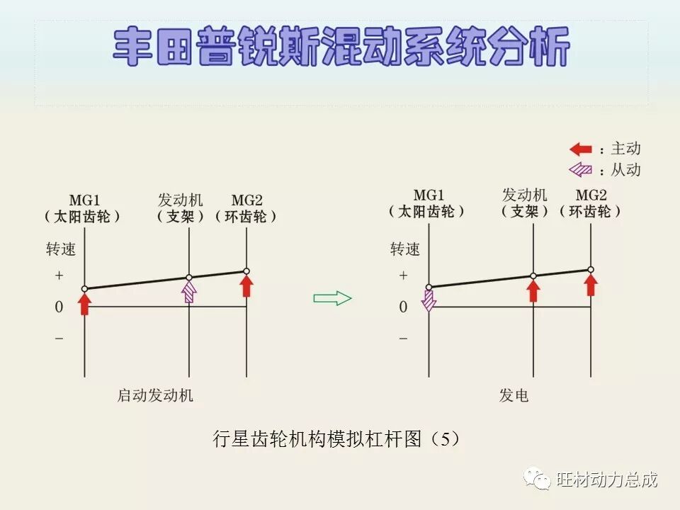 经典 | 170页PPT文件限时领取 普锐斯混合动力系统分析的图51