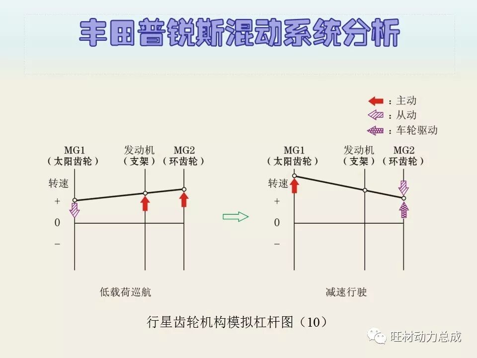 经典 | 170页PPT文件限时领取 普锐斯混合动力系统分析的图61