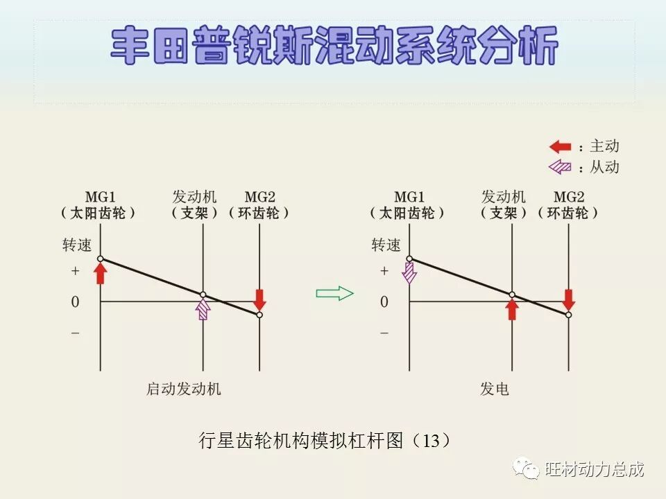 经典 | 170页PPT文件限时领取 普锐斯混合动力系统分析的图67