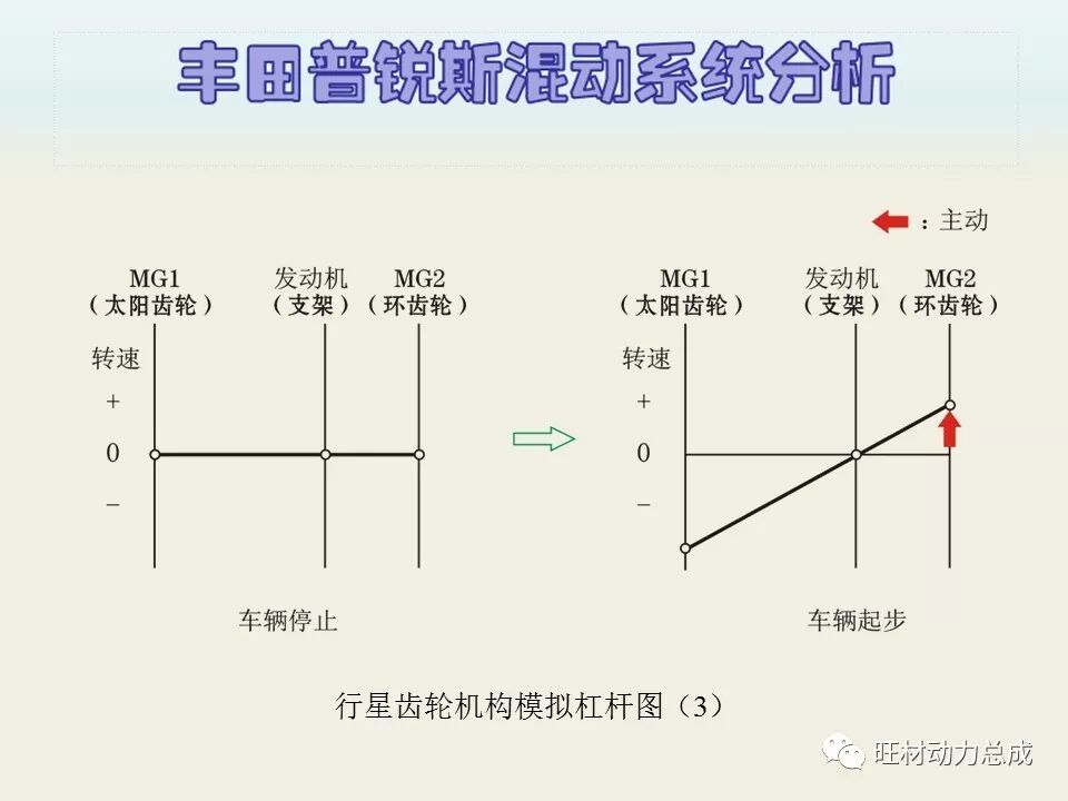 经典 | 170页PPT文件限时领取 普锐斯混合动力系统分析的图47