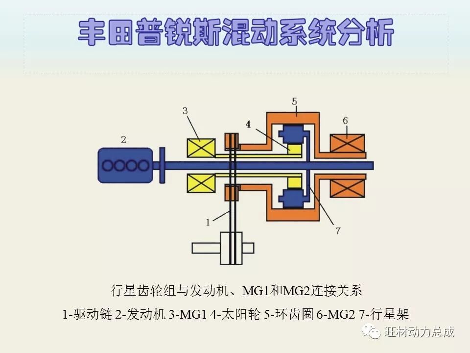 经典 | 170页PPT文件限时领取 普锐斯混合动力系统分析的图39