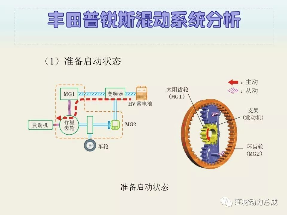 经典 | 170页PPT文件限时领取 普锐斯混合动力系统分析的图42