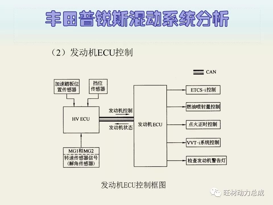 经典 | 170页PPT文件限时领取 普锐斯混合动力系统分析的图79