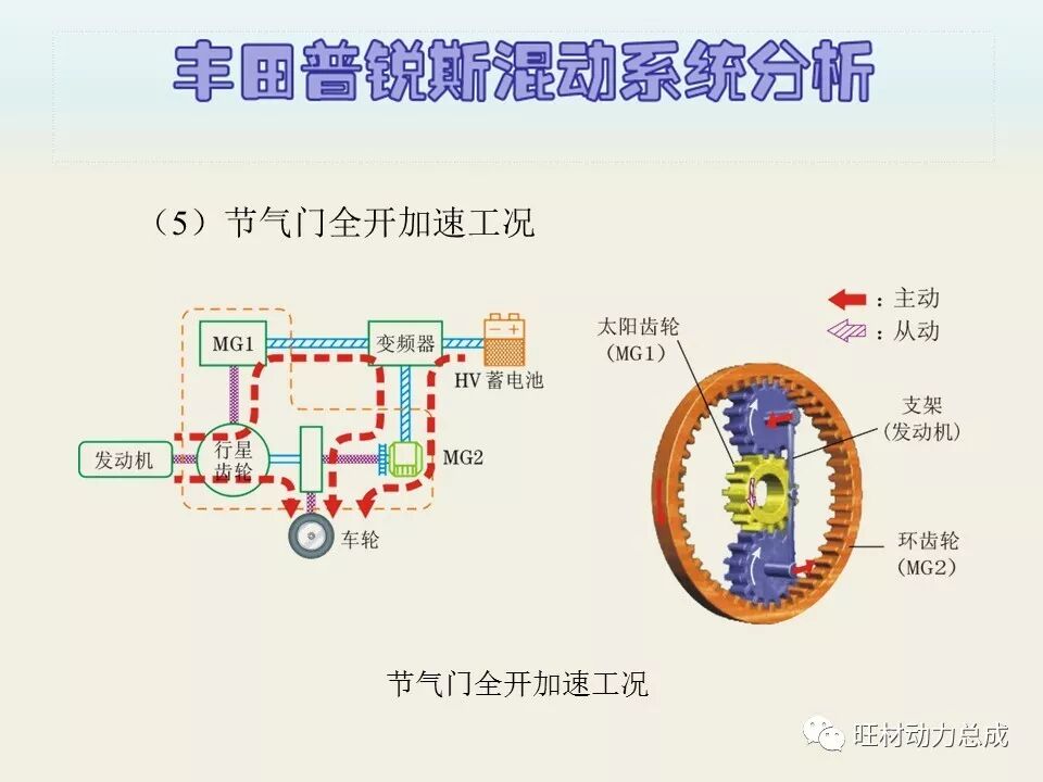 经典 | 170页PPT文件限时领取 普锐斯混合动力系统分析的图56