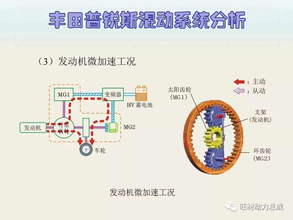 经典 | 170页PPT文件限时领取 普锐斯混合动力系统分析的图52