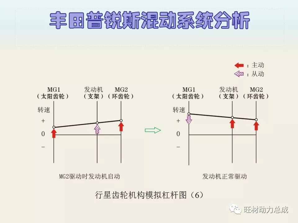经典 | 170页PPT文件限时领取 普锐斯混合动力系统分析的图53