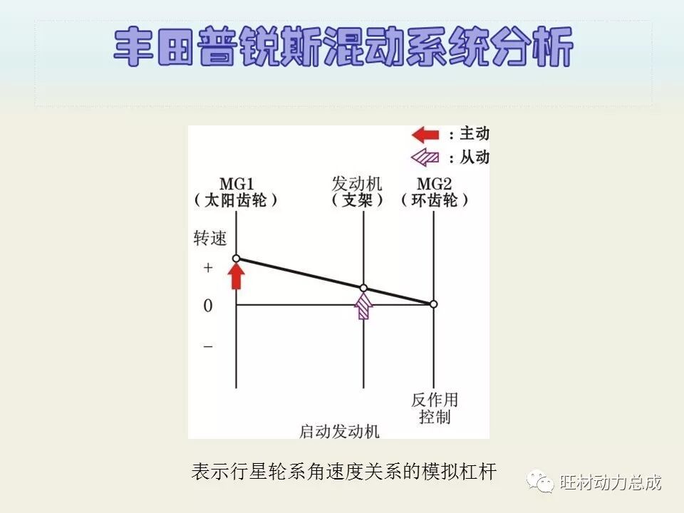 经典 | 170页PPT文件限时领取 普锐斯混合动力系统分析的图41