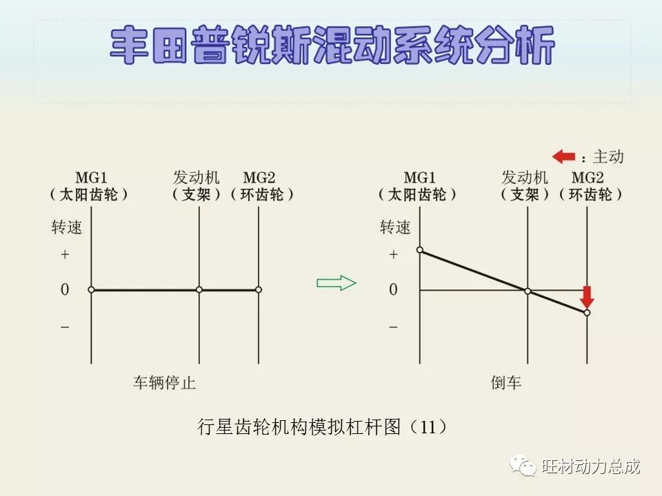 经典 | 170页PPT文件限时领取 普锐斯混合动力系统分析的图63
