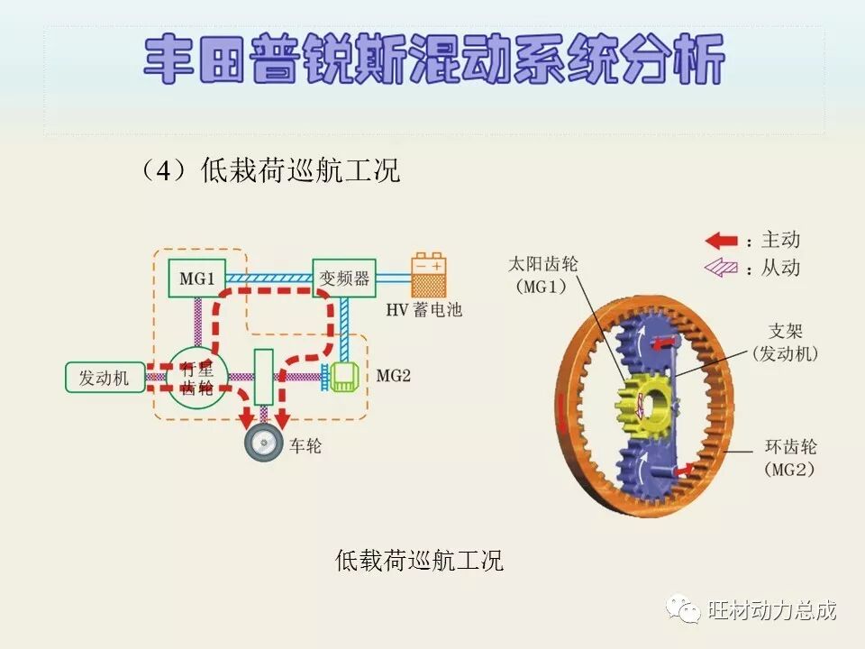 经典 | 170页PPT文件限时领取 普锐斯混合动力系统分析的图54