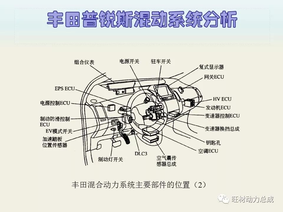 经典 | 170页PPT文件限时领取 普锐斯混合动力系统分析的图17