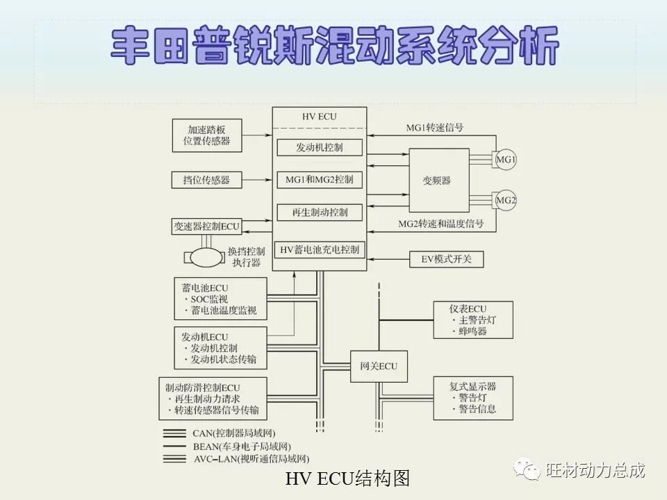 经典 | 170页PPT文件限时领取 普锐斯混合动力系统分析的图71