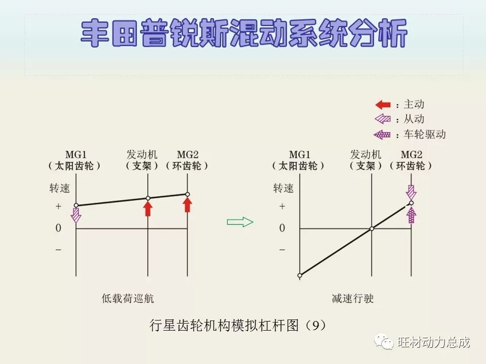 经典 | 170页PPT文件限时领取 普锐斯混合动力系统分析的图59