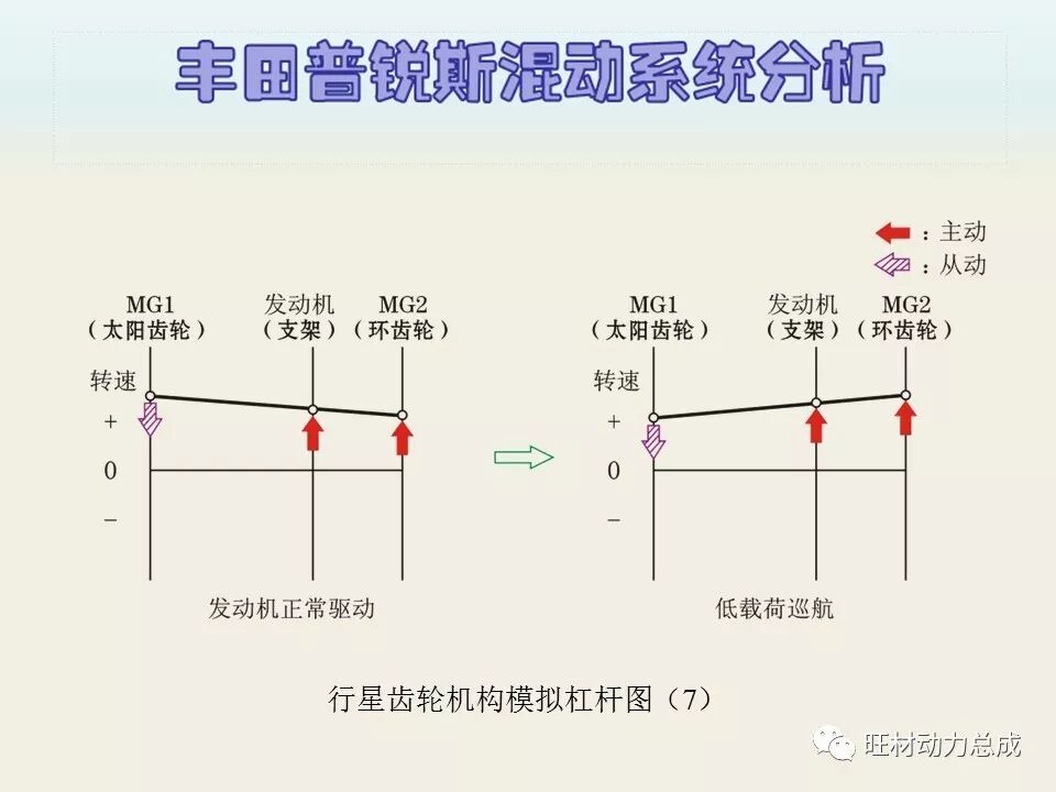 经典 | 170页PPT文件限时领取 普锐斯混合动力系统分析的图55