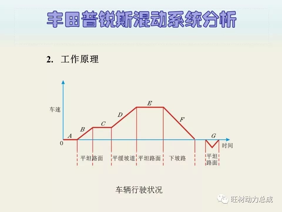 经典 | 170页PPT文件限时领取 普锐斯混合动力系统分析的图38