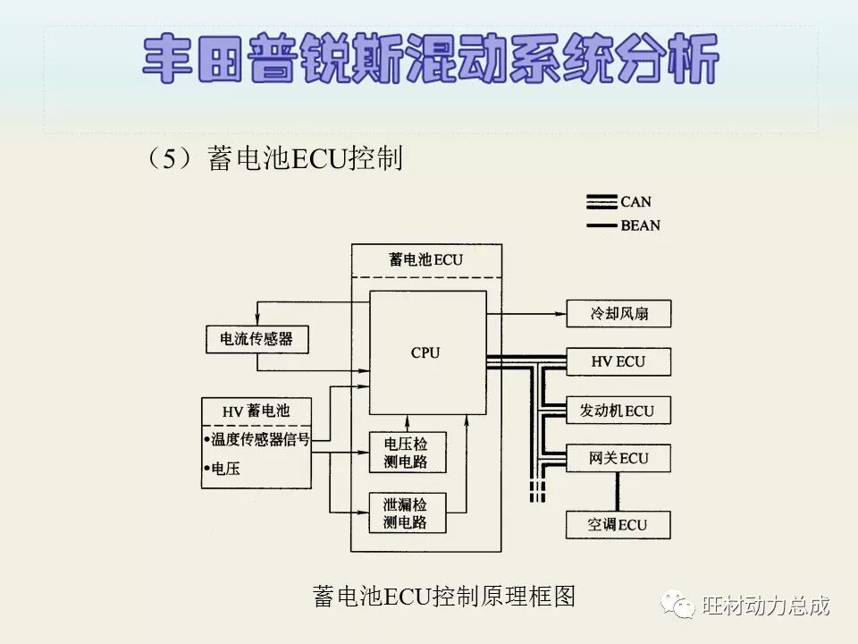 经典 | 170页PPT文件限时领取 普锐斯混合动力系统分析的图82