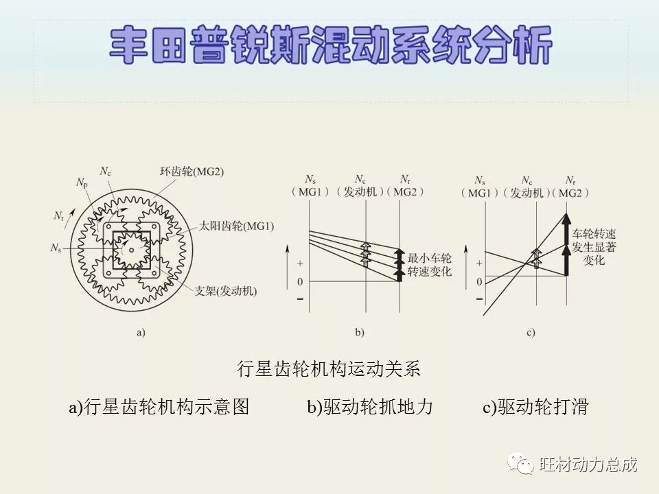 经典 | 170页PPT文件限时领取 普锐斯混合动力系统分析的图74