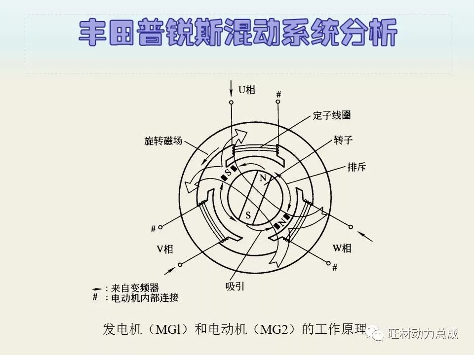 经典 | 170页PPT文件限时领取 普锐斯混合动力系统分析的图20