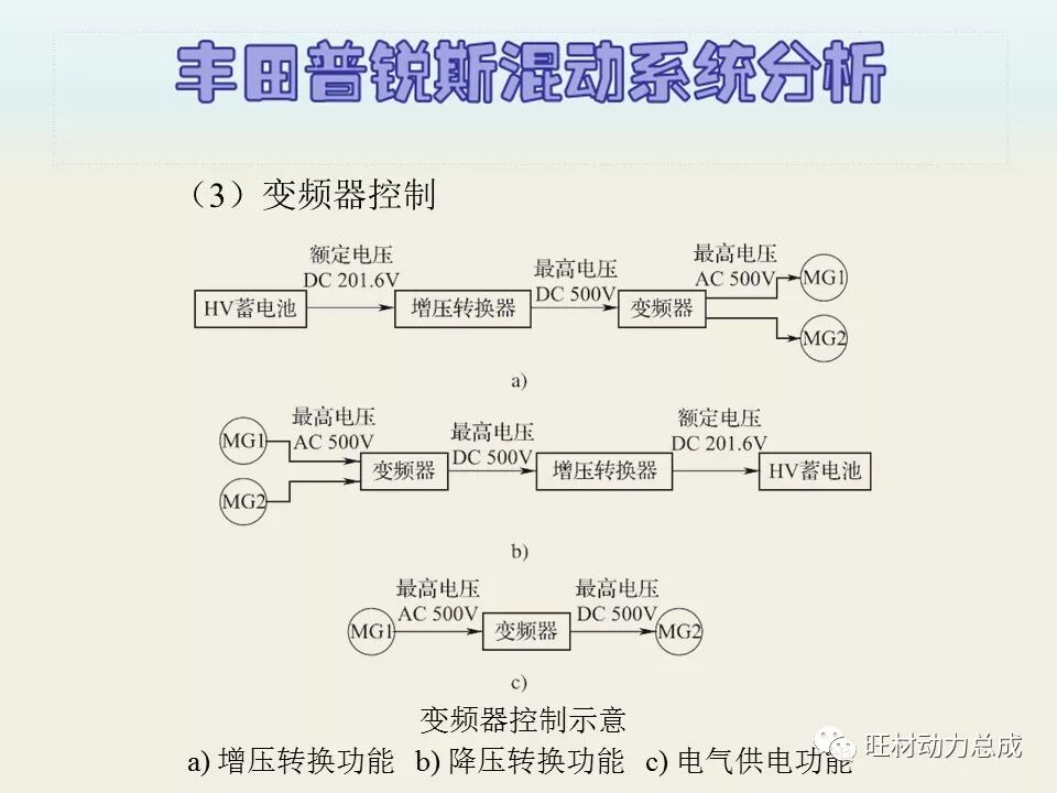 经典 | 170页PPT文件限时领取 普锐斯混合动力系统分析的图80