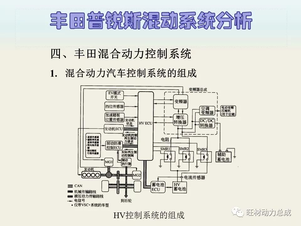 经典 | 170页PPT文件限时领取 普锐斯混合动力系统分析的图68