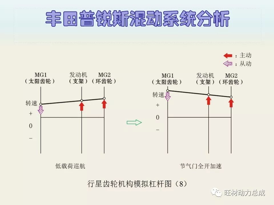 经典 | 170页PPT文件限时领取 普锐斯混合动力系统分析的图57