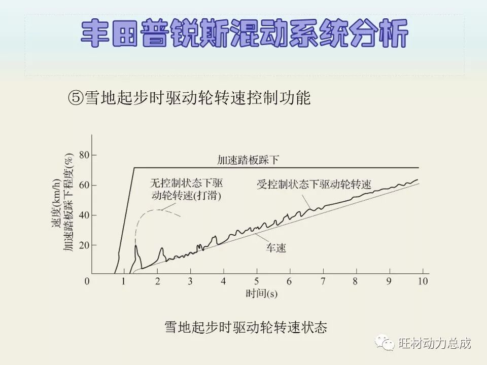 经典 | 170页PPT文件限时领取 普锐斯混合动力系统分析的图73