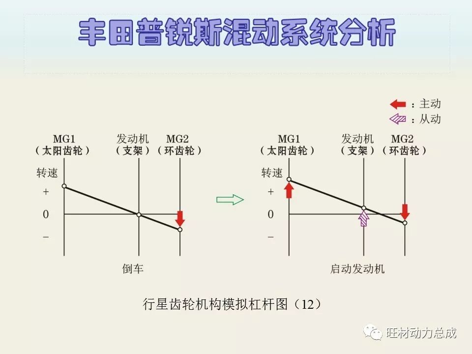 经典 | 170页PPT文件限时领取 普锐斯混合动力系统分析的图65